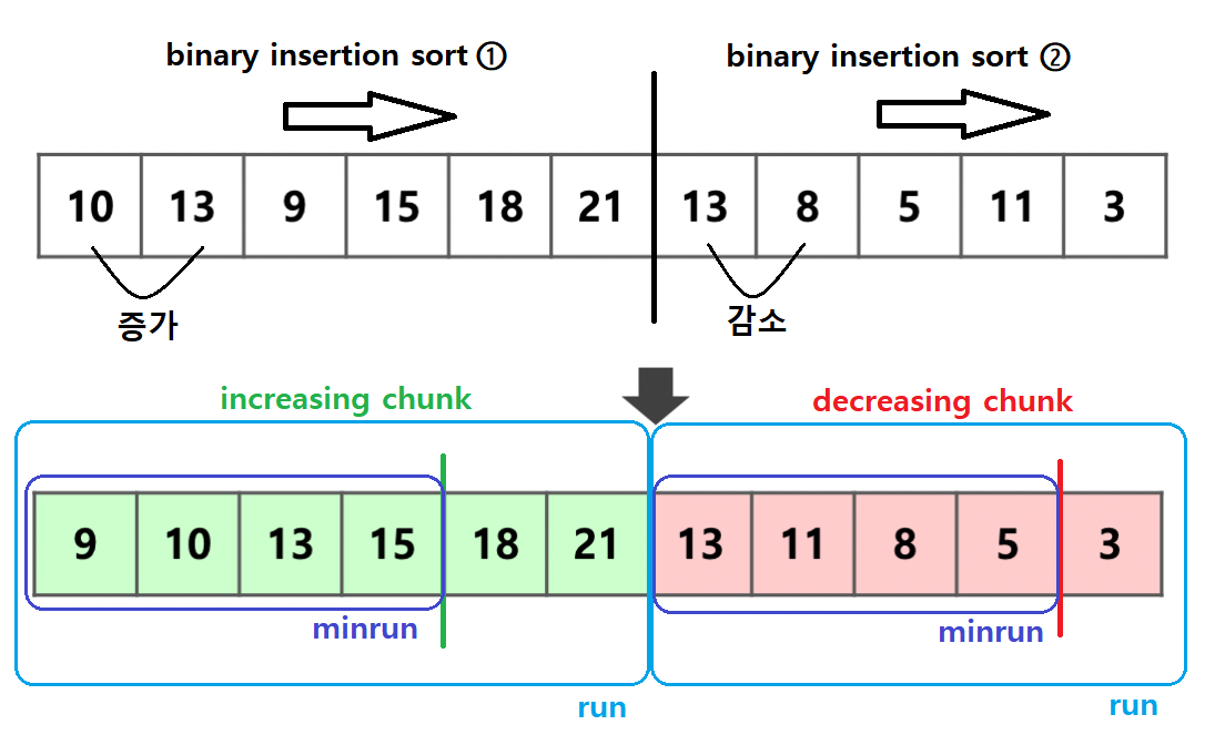 [Sort] Tim Sort(Insert Sort + Merge Sort) | gyurania